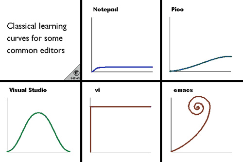 Editor learning curves
