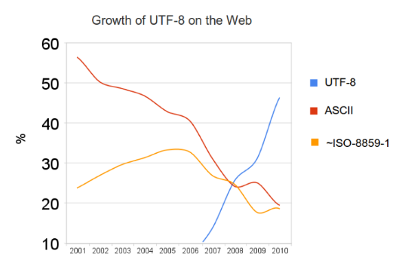 UTS-8's vekst